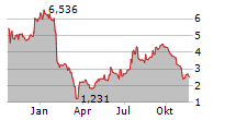 INTRUM AB Chart 1 Jahr