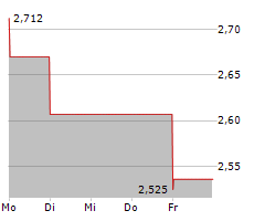 INTRUM AB Chart 1 Jahr