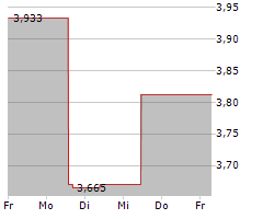 INTRUM AB Chart 1 Jahr