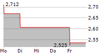 INTRUM AB 5-Tage-Chart