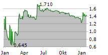 INTUITIVE INVESTMENTS GROUP PLC Chart 1 Jahr