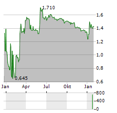 INTUITIVE INVESTMENTS GROUP Aktie Chart 1 Jahr