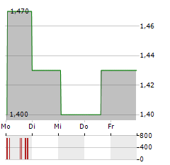 INTUITIVE INVESTMENTS GROUP Aktie 5-Tage-Chart