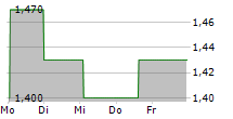 INTUITIVE INVESTMENTS GROUP PLC 5-Tage-Chart