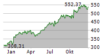 INTUITIVE SURGICAL INC Chart 1 Jahr