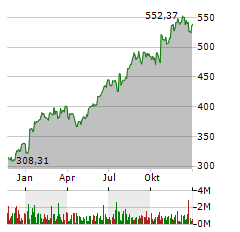 INTUITIVE SURGICAL INC Jahres Chart