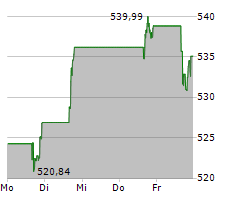 INTUITIVE SURGICAL INC Chart 1 Jahr