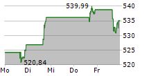 INTUITIVE SURGICAL INC 5-Tage-Chart