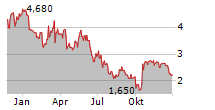 INVENTIVA SA ADR Chart 1 Jahr