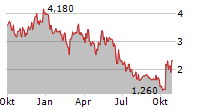 INVENTIVA SA ADR Chart 1 Jahr