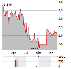 INVENTIVA SA ADR Aktie Chart 1 Jahr