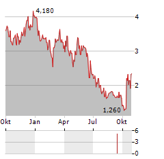 INVENTIVA SA ADR Aktie Chart 1 Jahr