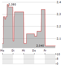 INVENTIVA SA ADR Aktie 5-Tage-Chart