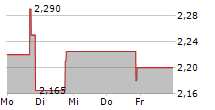 INVENTIVA SA ADR 5-Tage-Chart