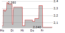 INVENTIVA SA ADR 5-Tage-Chart