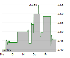 INVENTIVA SA Chart 1 Jahr