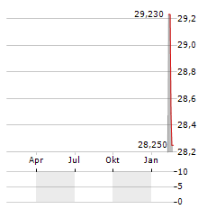 INVENTRUST PROPERTIES Aktie Chart 1 Jahr