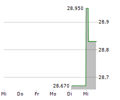 INVENTRUST PROPERTIES CORP Chart 1 Jahr