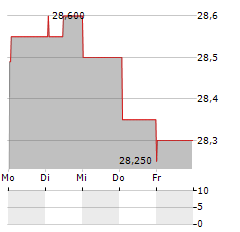 INVENTRUST PROPERTIES Aktie 5-Tage-Chart