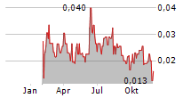 INVERITE INSIGHTS INC Chart 1 Jahr