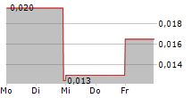 INVERITE INSIGHTS INC 5-Tage-Chart