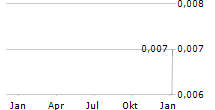 INVERT GRAPHITE LIMITED Chart 1 Jahr