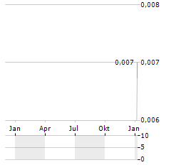 INVERT GRAPHITE Aktie Chart 1 Jahr