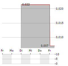 INVERT GRAPHITE Aktie 5-Tage-Chart