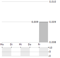 INVERT GRAPHITE Aktie 5-Tage-Chart