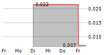 INVERT GRAPHITE LIMITED 5-Tage-Chart