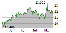 INVESCO FTSE EMERGING MARKETS HIGH DIVIDEND LOW VOLATILITY UCITS ETF Chart 1 Jahr