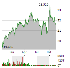 INVESCO FTSE EMERGING MARKETS HIGH DIVIDEND LOW VOLATILITY Aktie Chart 1 Jahr