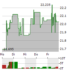 INVESCO FTSE EMERGING MARKETS HIGH DIVIDEND LOW VOLATILITY Aktie 5-Tage-Chart