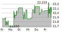 INVESCO FTSE EMERGING MARKETS HIGH DIVIDEND LOW VOLATILITY UCITS ETF 5-Tage-Chart