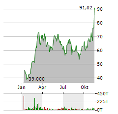 INVESCO GALAXY BITCOIN Aktie Chart 1 Jahr