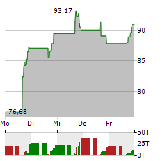 INVESCO GALAXY BITCOIN Aktie 5-Tage-Chart