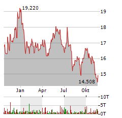 INVESCO GLOBAL CLEAN ENERGY Aktie Chart 1 Jahr