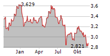 INVESCO HYDROGEN ECONOMY UCITS ETF Chart 1 Jahr