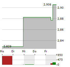 INVESCO HYDROGEN ECONOMY Aktie 5-Tage-Chart