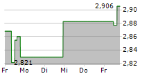 INVESCO HYDROGEN ECONOMY UCITS ETF 5-Tage-Chart