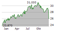 INVESCO INDIA ETF Chart 1 Jahr