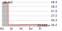 INVESCO INDIA ETF 5-Tage-Chart