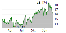 INVESCO LIMITED Chart 1 Jahr