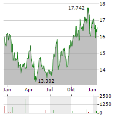 INVESCO Aktie Chart 1 Jahr