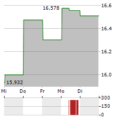 INVESCO Aktie 5-Tage-Chart