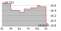 INVESCO LIMITED 5-Tage-Chart