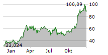 INVESCO PHYSICAL BITCOIN ETP Chart 1 Jahr