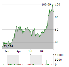 INVESCO PHYSICAL BITCOIN Aktie Chart 1 Jahr