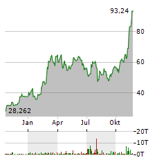 INVESCO PHYSICAL BITCOIN Aktie Chart 1 Jahr