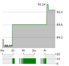 INVESCO PHYSICAL BITCOIN Aktie 5-Tage-Chart